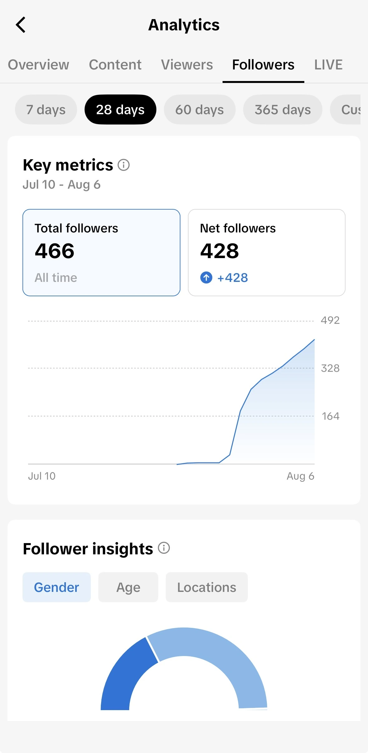 Follower analytics showing 466 total and 428 net followers over 28 days
